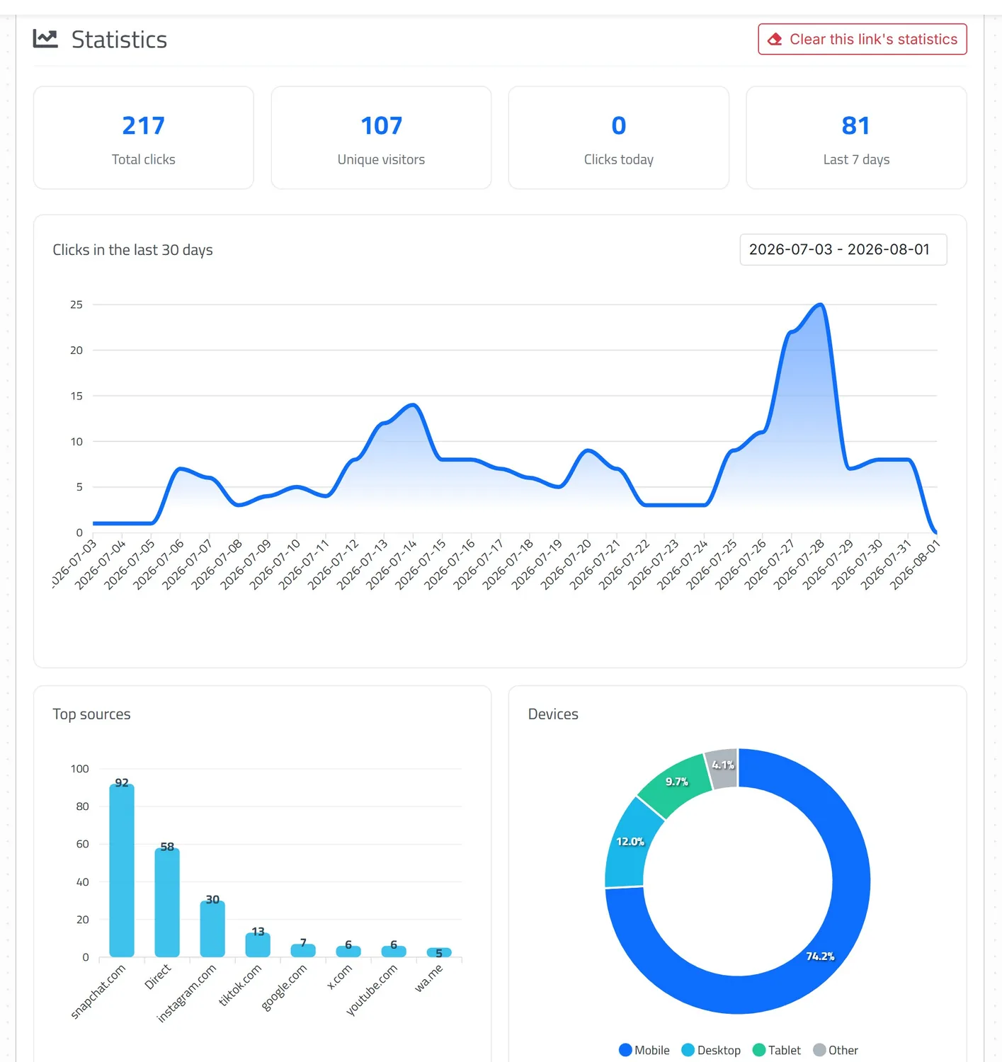 Linkin1 tracking link statistics: total clicks, unique visitors, the clicks chart, top sources and device split
