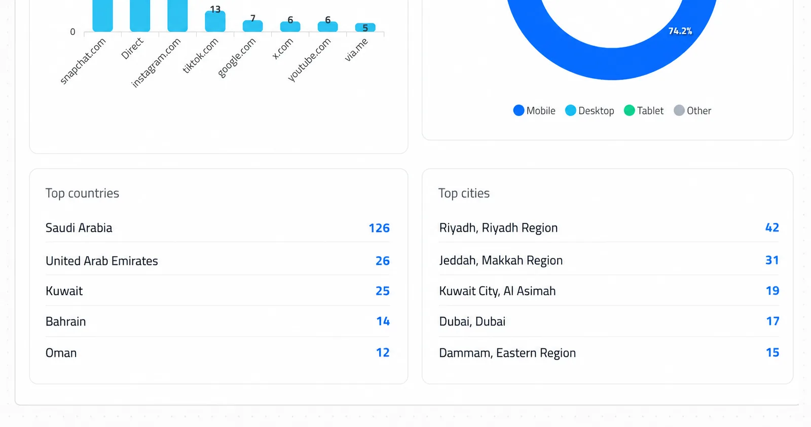 The top countries and top cities lists in the Linkin1 tracking link statistics