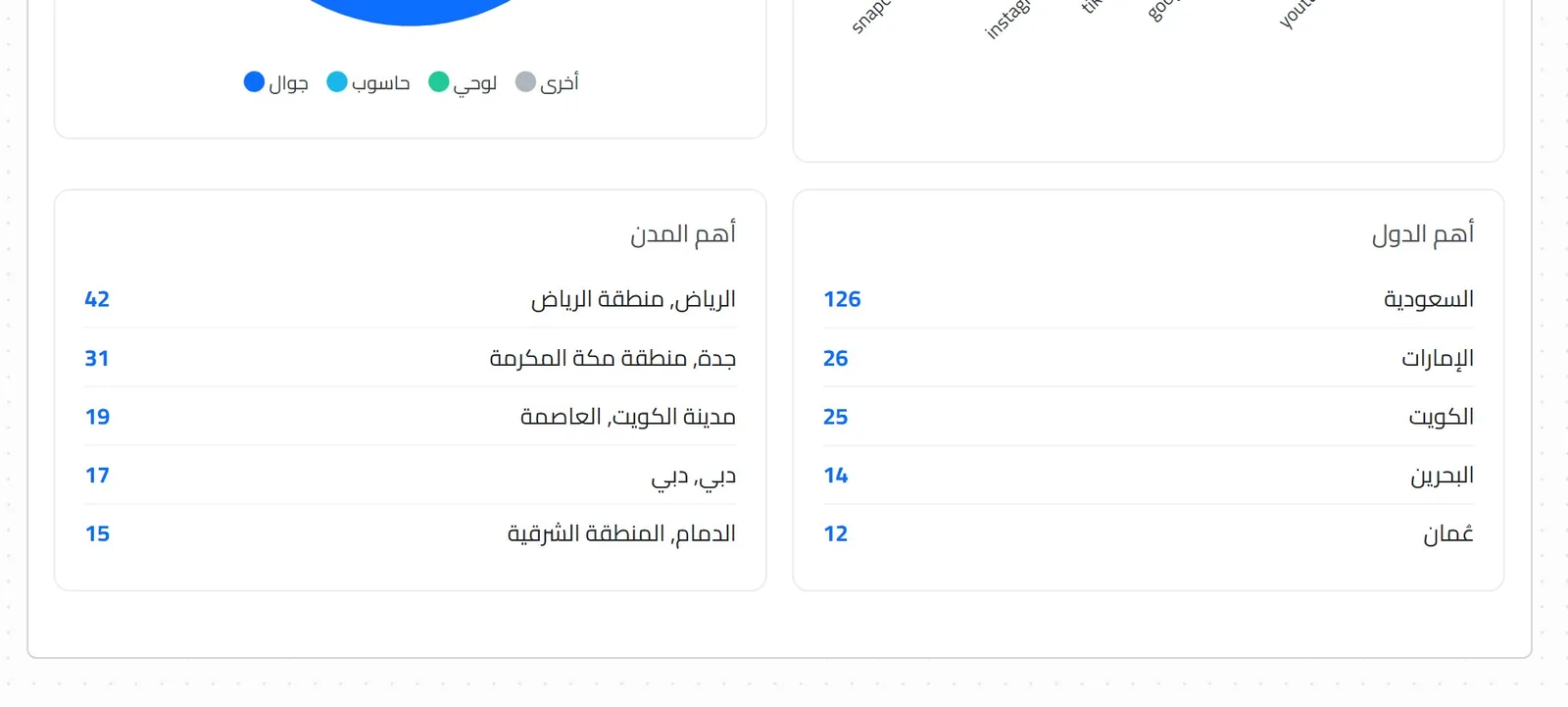 قائمتا أهم الدول وأهم المدن في إحصائيات رابط التتبع بلوحة تحكم Linkin1